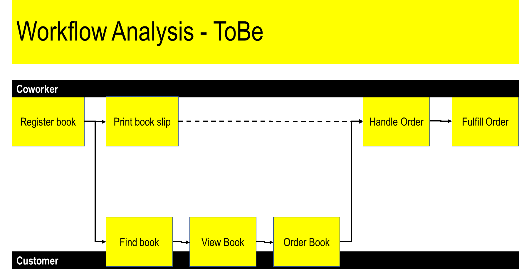 ToBe Workflow